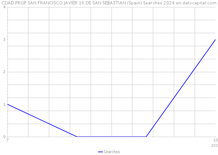 CDAD PROP SAN FRANCISCO JAVIER 16 DE SAN SEBASTIAN (Spain) Searches 2024 