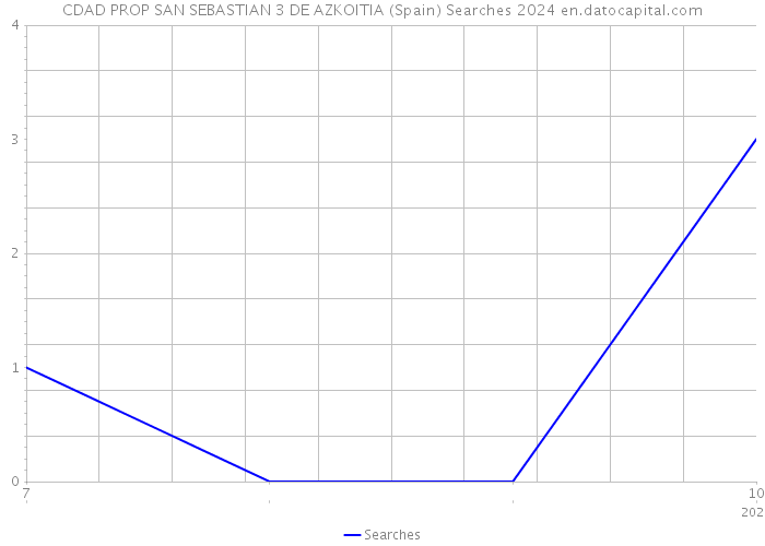 CDAD PROP SAN SEBASTIAN 3 DE AZKOITIA (Spain) Searches 2024 