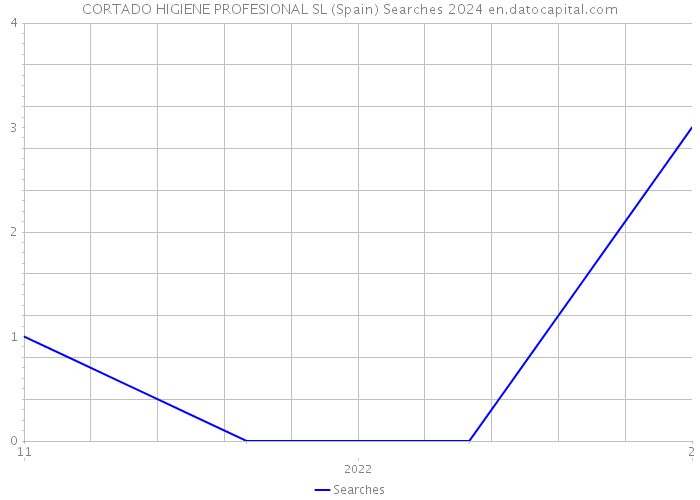 CORTADO HIGIENE PROFESIONAL SL (Spain) Searches 2024 