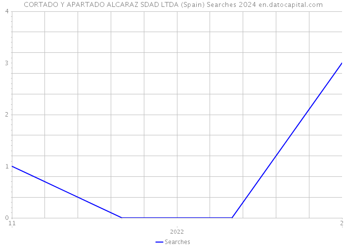 CORTADO Y APARTADO ALCARAZ SDAD LTDA (Spain) Searches 2024 