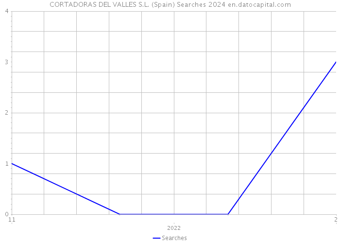CORTADORAS DEL VALLES S.L. (Spain) Searches 2024 