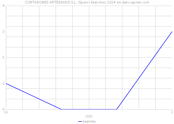 CORTADORES ARTESANOS S.L. (Spain) Searches 2024 