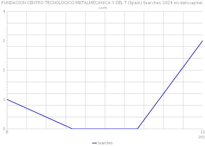 FUNDACION CENTRO TECNOLOGICO METALMECANICA Y DEL T (Spain) Searches 2024 