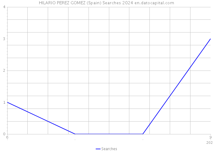 HILARIO PEREZ GOMEZ (Spain) Searches 2024 