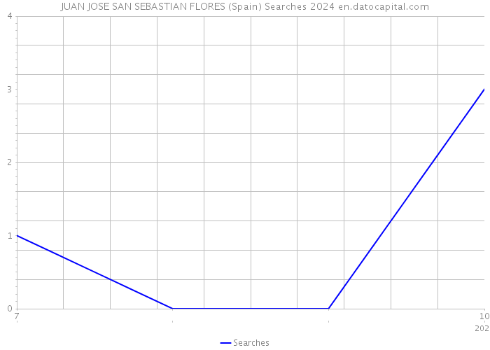 JUAN JOSE SAN SEBASTIAN FLORES (Spain) Searches 2024 