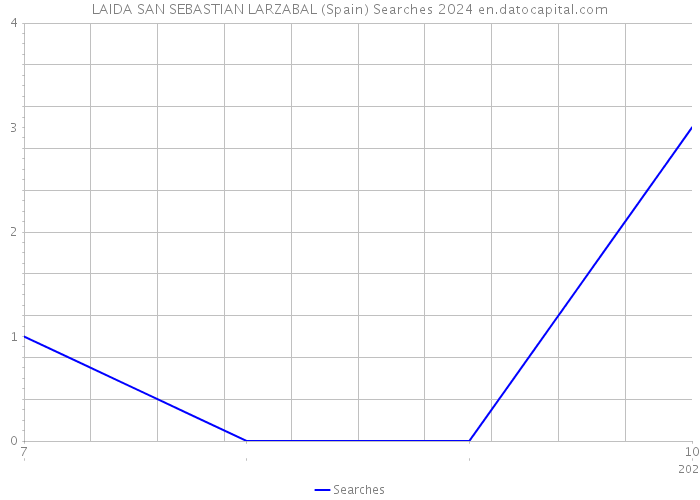 LAIDA SAN SEBASTIAN LARZABAL (Spain) Searches 2024 