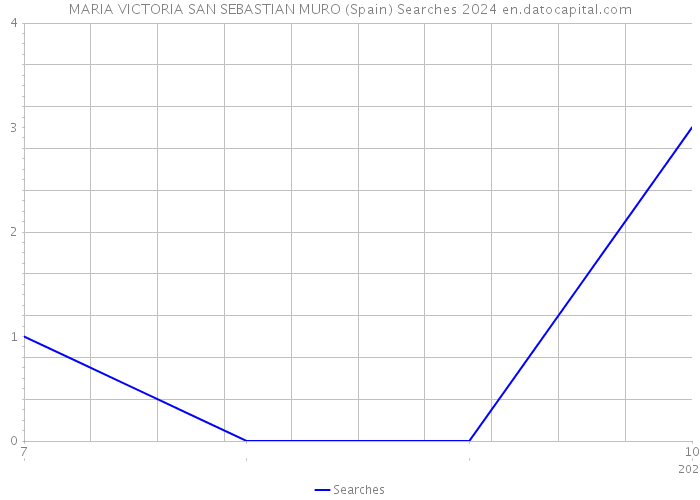 MARIA VICTORIA SAN SEBASTIAN MURO (Spain) Searches 2024 