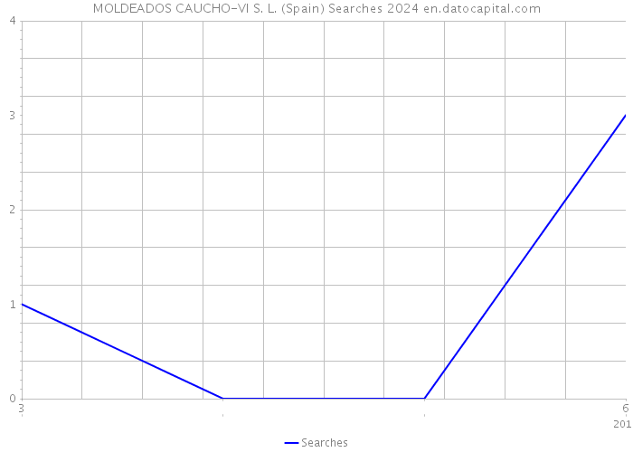 MOLDEADOS CAUCHO-VI S. L. (Spain) Searches 2024 