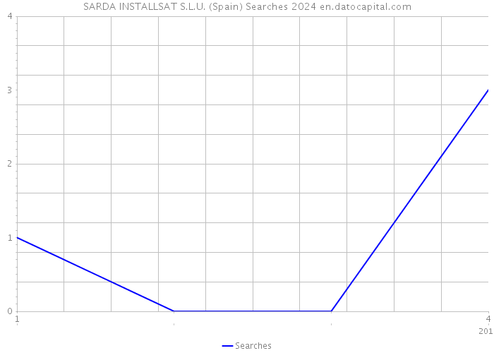 SARDA INSTALLSAT S.L.U. (Spain) Searches 2024 