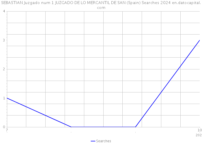 SEBASTIAN Juzgado num 1 JUZGADO DE LO MERCANTIL DE SAN (Spain) Searches 2024 
