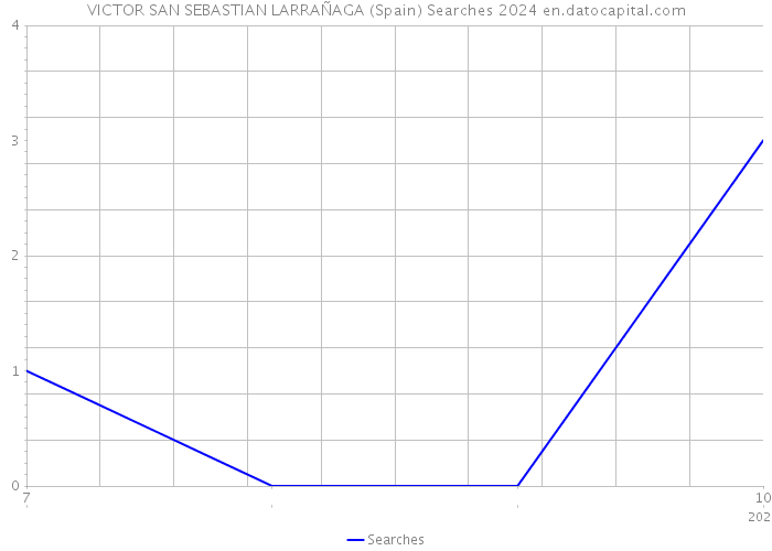 VICTOR SAN SEBASTIAN LARRAÑAGA (Spain) Searches 2024 