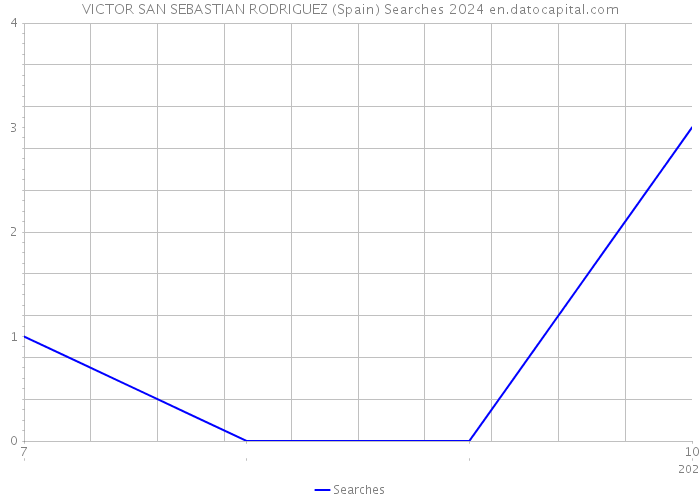 VICTOR SAN SEBASTIAN RODRIGUEZ (Spain) Searches 2024 