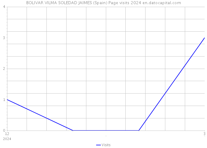 BOLIVAR VILMA SOLEDAD JAIMES (Spain) Page visits 2024 