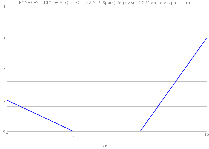 BOYER ESTUDIO DE ARQUITECTURA SLP (Spain) Page visits 2024 