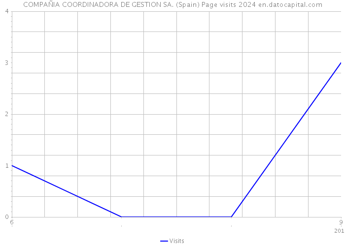 COMPAÑIA COORDINADORA DE GESTION SA. (Spain) Page visits 2024 