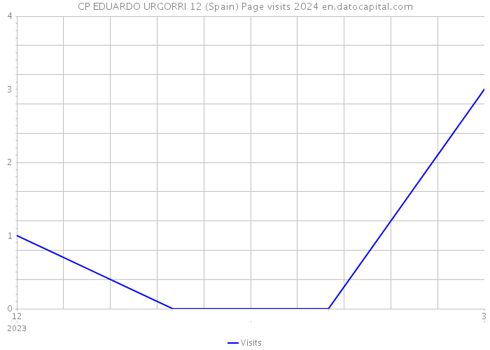 CP EDUARDO URGORRI 12 (Spain) Page visits 2024 