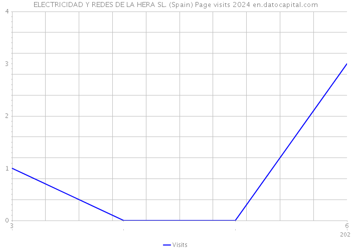 ELECTRICIDAD Y REDES DE LA HERA SL. (Spain) Page visits 2024 