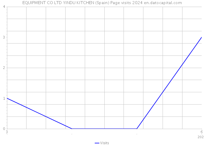 EQUIPMENT CO LTD YINDU KITCHEN (Spain) Page visits 2024 