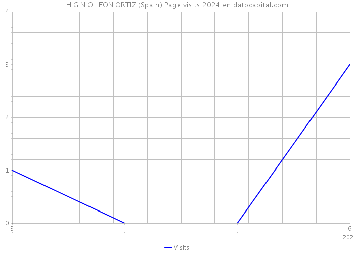 HIGINIO LEON ORTIZ (Spain) Page visits 2024 