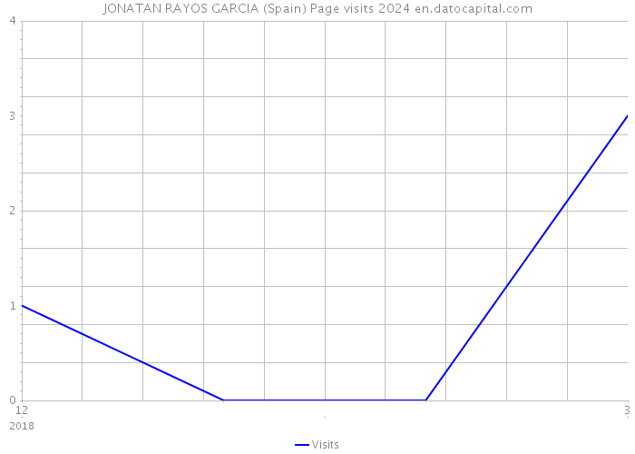 JONATAN RAYOS GARCIA (Spain) Page visits 2024 
