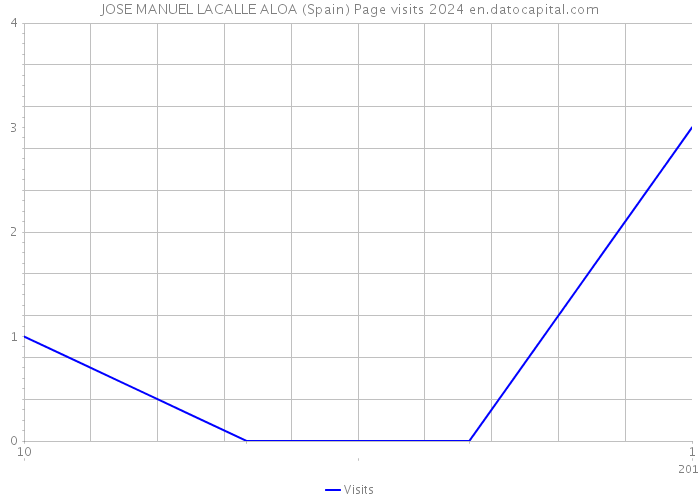 JOSE MANUEL LACALLE ALOA (Spain) Page visits 2024 