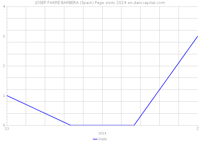 JOSEP FARRE BARBERA (Spain) Page visits 2024 