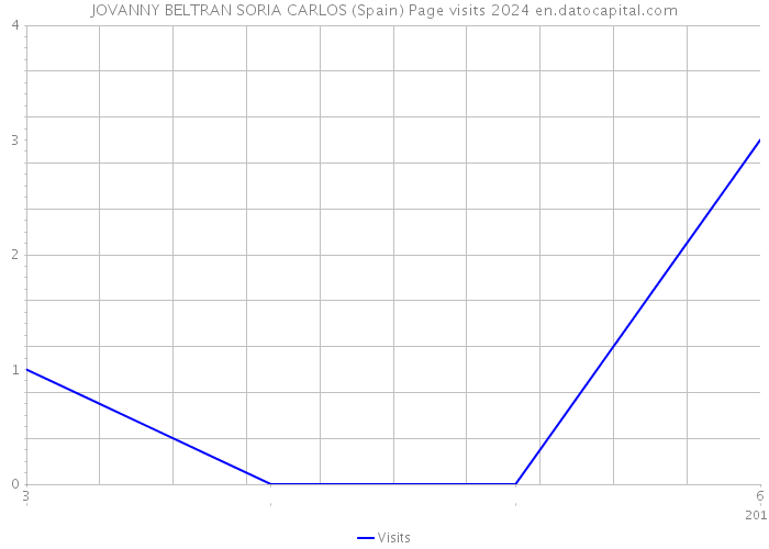 JOVANNY BELTRAN SORIA CARLOS (Spain) Page visits 2024 