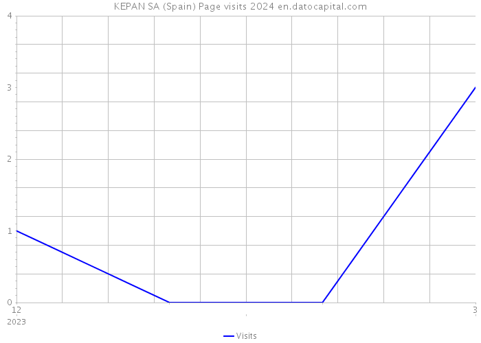 KEPAN SA (Spain) Page visits 2024 