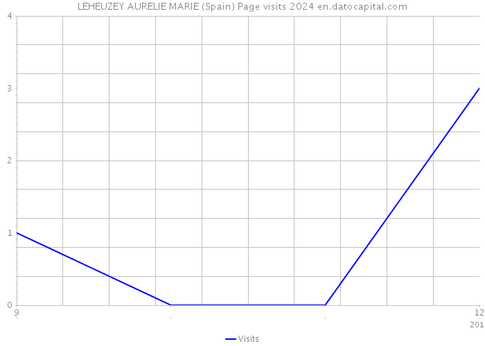 LEHEUZEY AURELIE MARIE (Spain) Page visits 2024 