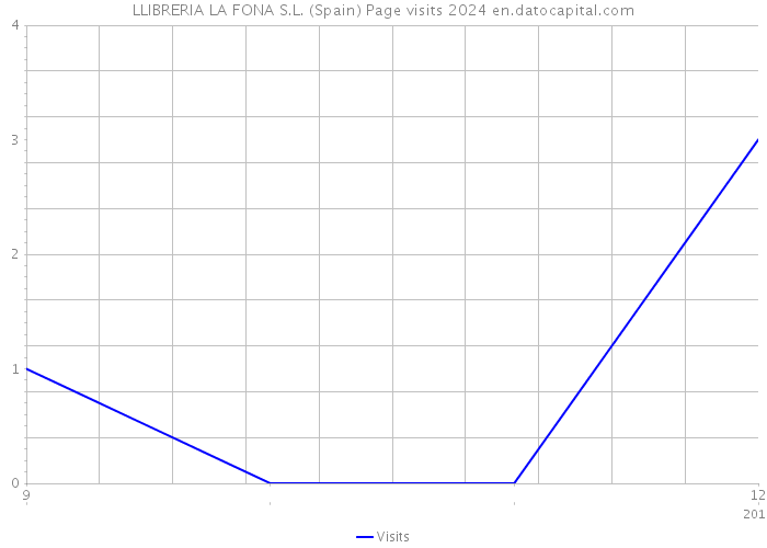 LLIBRERIA LA FONA S.L. (Spain) Page visits 2024 
