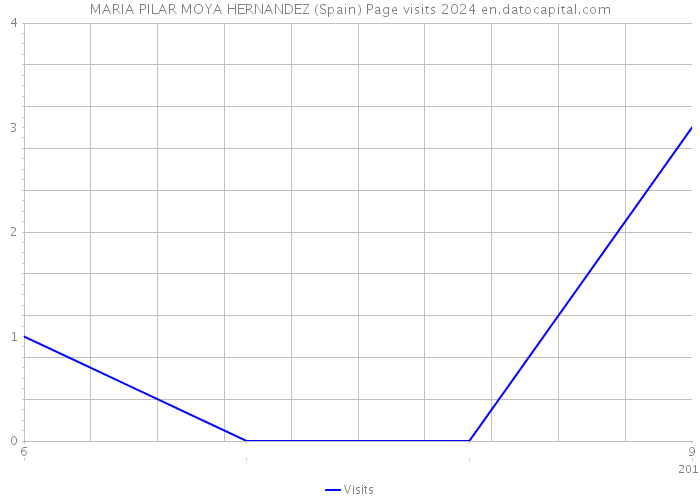 MARIA PILAR MOYA HERNANDEZ (Spain) Page visits 2024 