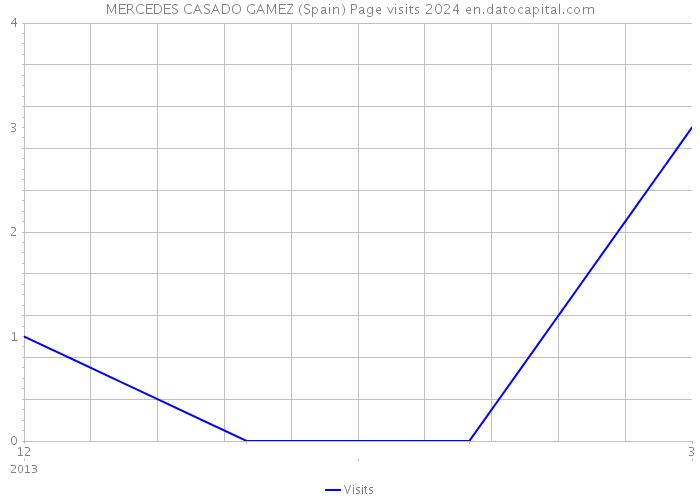 MERCEDES CASADO GAMEZ (Spain) Page visits 2024 