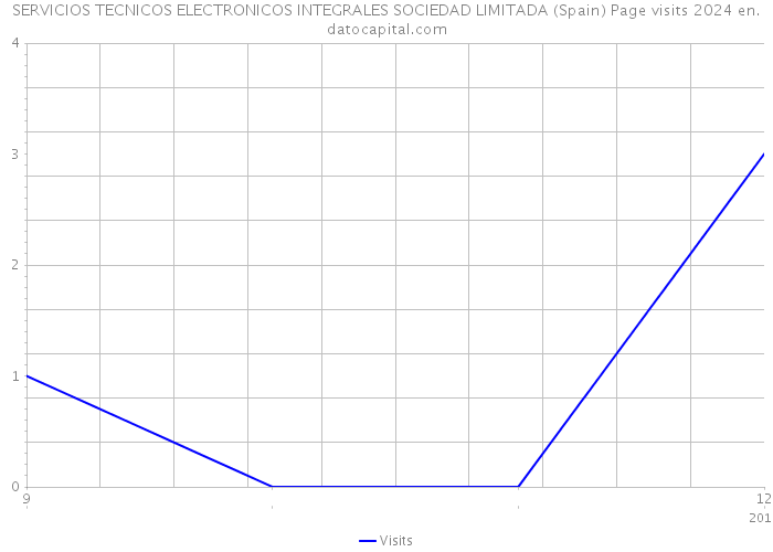 SERVICIOS TECNICOS ELECTRONICOS INTEGRALES SOCIEDAD LIMITADA (Spain) Page visits 2024 