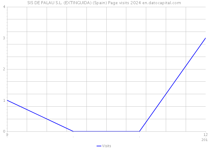 SIS DE PALAU S.L. (EXTINGUIDA) (Spain) Page visits 2024 