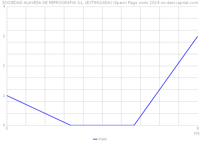 SOCIEDAD ALAVESA DE REPROGRAFIA S.L. (EXTINGUIDA) (Spain) Page visits 2024 