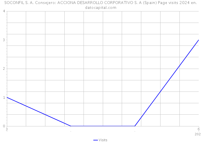 SOCONFIL S. A. Consejero: ACCIONA DESARROLLO CORPORATIVO S. A (Spain) Page visits 2024 