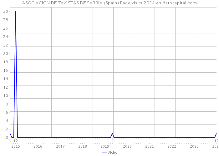 ASOCIACION DE TAXISTAS DE SARRIA (Spain) Page visits 2024 