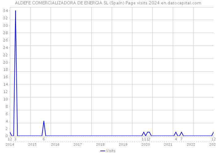 ALDEFE COMERCIALIZADORA DE ENERGIA SL (Spain) Page visits 2024 