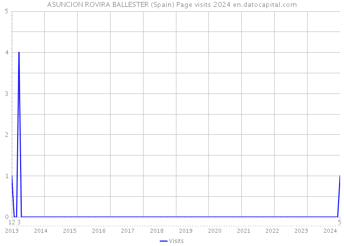 ASUNCION ROVIRA BALLESTER (Spain) Page visits 2024 