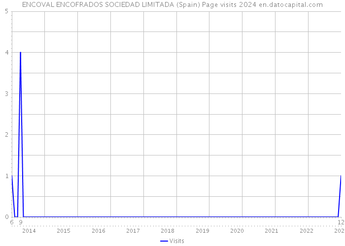 ENCOVAL ENCOFRADOS SOCIEDAD LIMITADA (Spain) Page visits 2024 