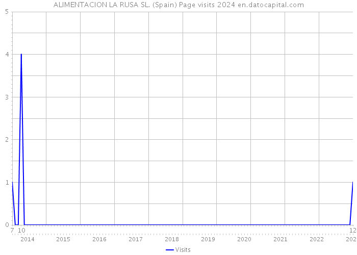 ALIMENTACION LA RUSA SL. (Spain) Page visits 2024 