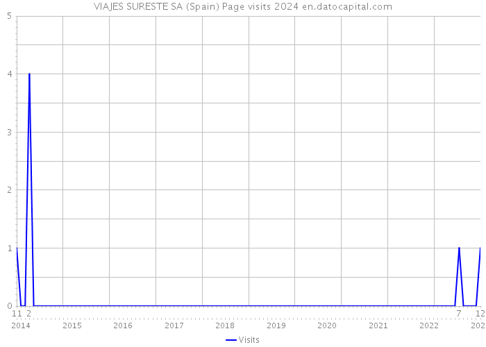 VIAJES SURESTE SA (Spain) Page visits 2024 