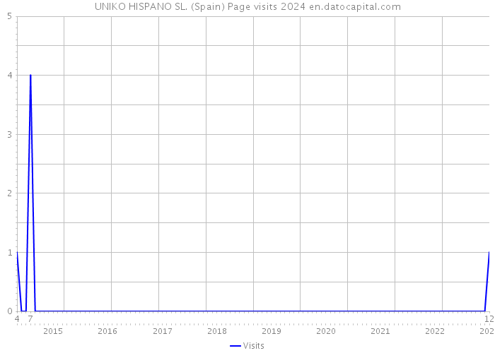 UNIKO HISPANO SL. (Spain) Page visits 2024 