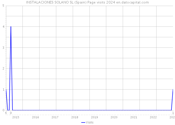 INSTALACIONES SOLANO SL (Spain) Page visits 2024 