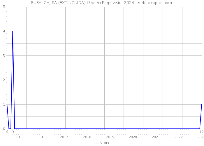 RUBALCA, SA (EXTINGUIDA) (Spain) Page visits 2024 