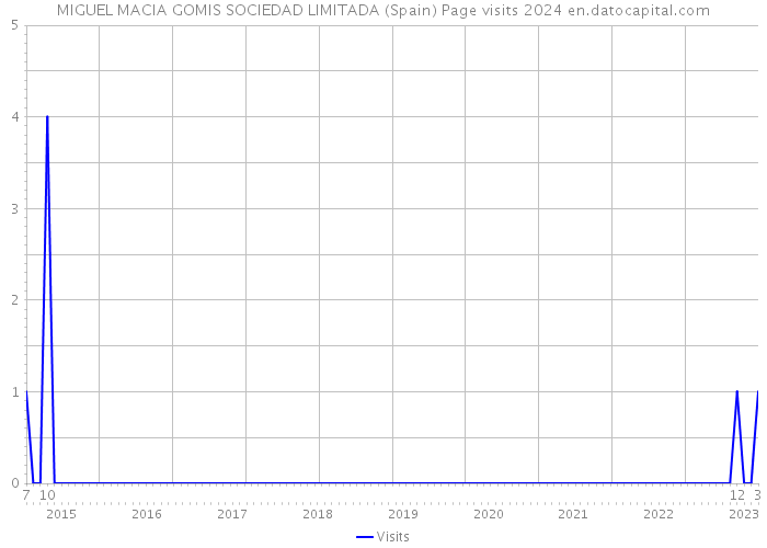 MIGUEL MACIA GOMIS SOCIEDAD LIMITADA (Spain) Page visits 2024 