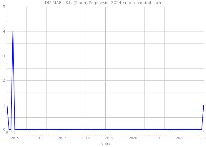 DIS MAFU S.L. (Spain) Page visits 2024 