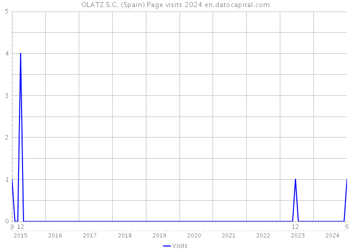 OLATZ S.C. (Spain) Page visits 2024 