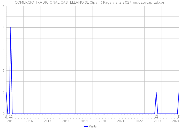 COMERCIO TRADICIONAL CASTELLANO SL (Spain) Page visits 2024 