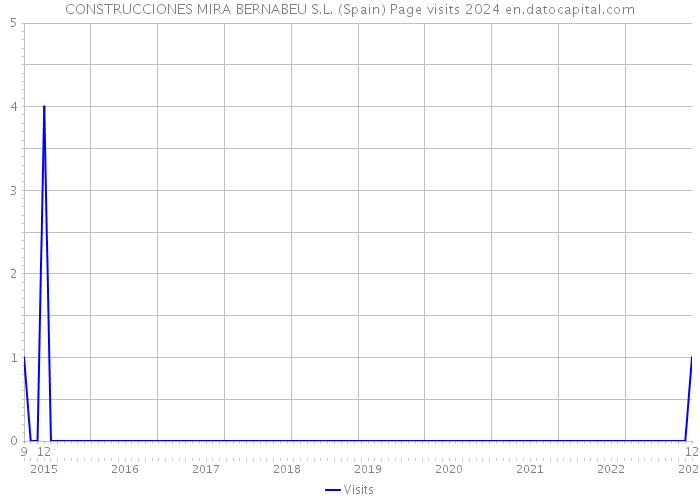 CONSTRUCCIONES MIRA BERNABEU S.L. (Spain) Page visits 2024 